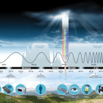 The EM Spectrum and how it is used in communications. From NASA